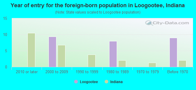 Year of entry for the foreign-born population in Loogootee, Indiana