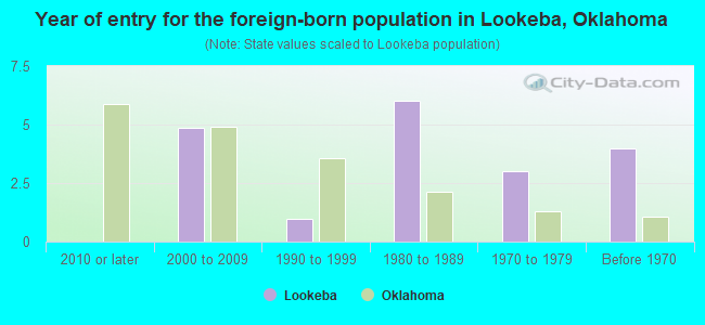 Year of entry for the foreign-born population in Lookeba, Oklahoma