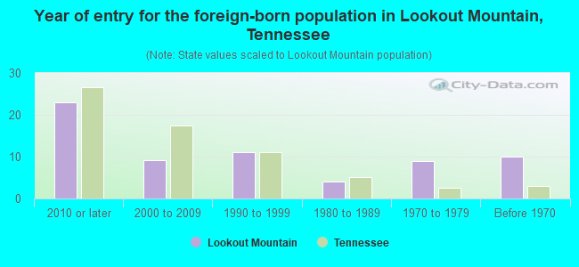 Year of entry for the foreign-born population in Lookout Mountain, Tennessee