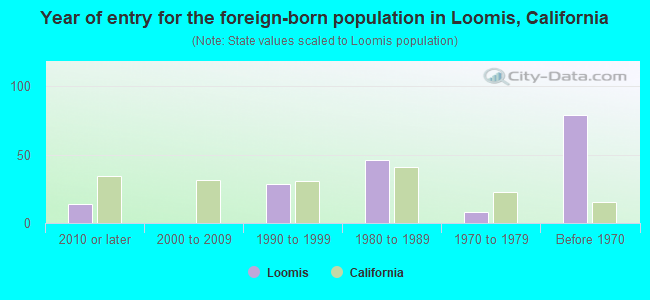 Year of entry for the foreign-born population in Loomis, California