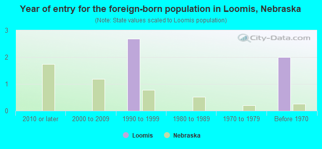Year of entry for the foreign-born population in Loomis, Nebraska