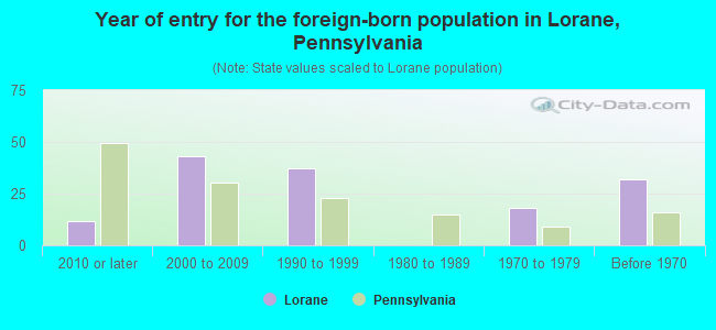 Year of entry for the foreign-born population in Lorane, Pennsylvania