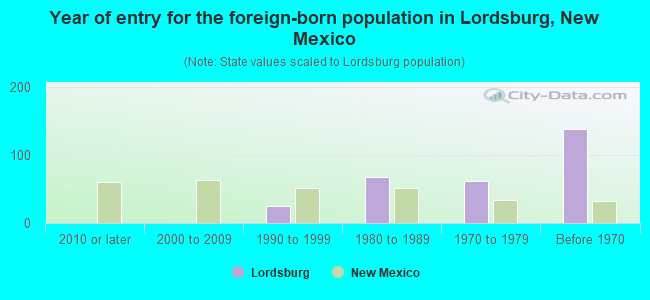 Year of entry for the foreign-born population in Lordsburg, New Mexico