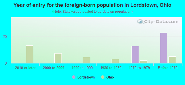 Year of entry for the foreign-born population in Lordstown, Ohio