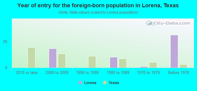 Year of entry for the foreign-born population in Lorena, Texas