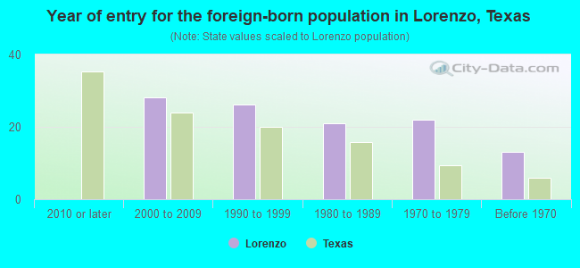 Year of entry for the foreign-born population in Lorenzo, Texas