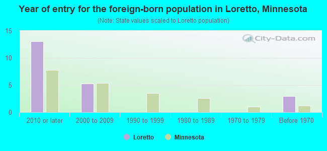 Year of entry for the foreign-born population in Loretto, Minnesota