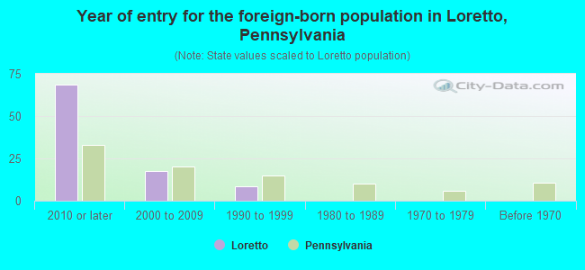 Year of entry for the foreign-born population in Loretto, Pennsylvania