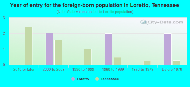 Year of entry for the foreign-born population in Loretto, Tennessee