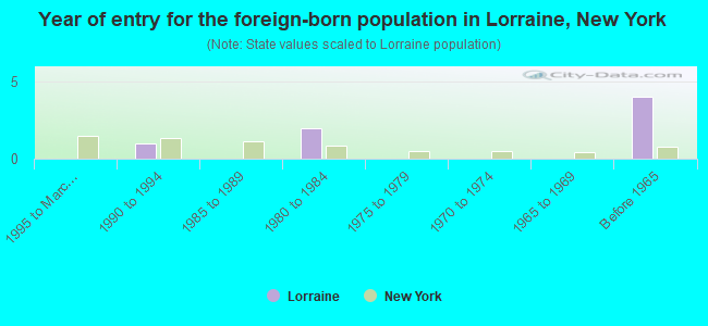 Year of entry for the foreign-born population in Lorraine, New York