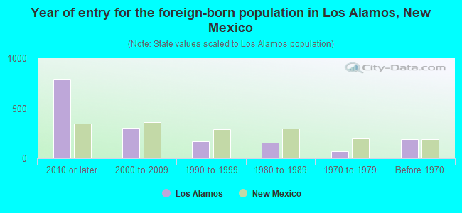 Year of entry for the foreign-born population in Los Alamos, New Mexico