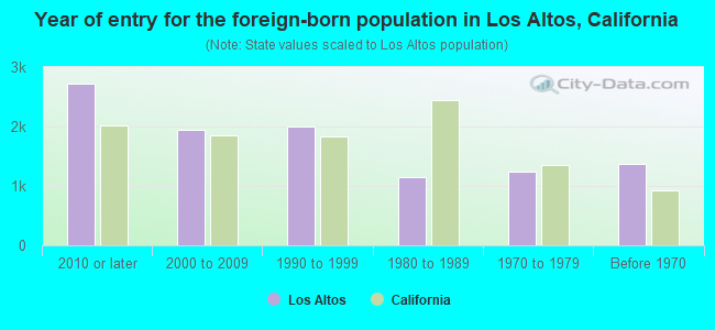 Year of entry for the foreign-born population in Los Altos, California