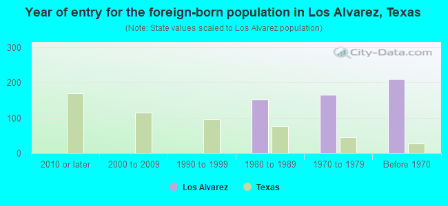 Year of entry for the foreign-born population in Los Alvarez, Texas