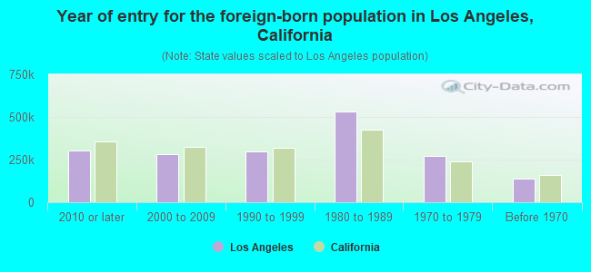 Year of entry for the foreign-born population in Los Angeles, California