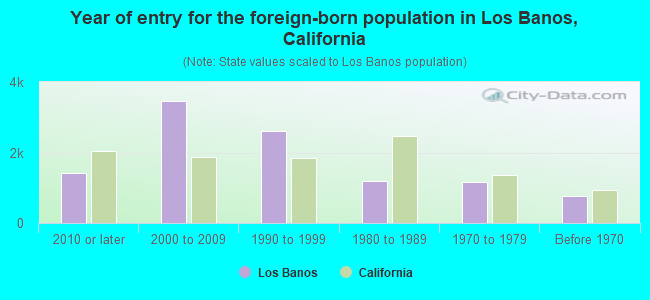 Year of entry for the foreign-born population in Los Banos, California