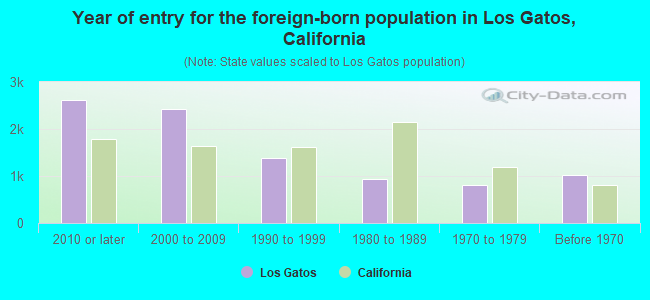 Year of entry for the foreign-born population in Los Gatos, California