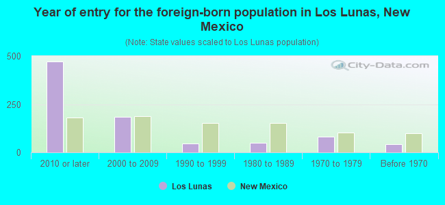 Year of entry for the foreign-born population in Los Lunas, New Mexico