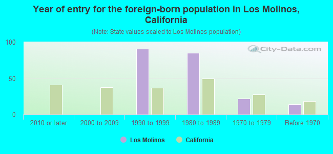 Year of entry for the foreign-born population in Los Molinos, California