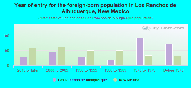 Year of entry for the foreign-born population in Los Ranchos de Albuquerque, New Mexico