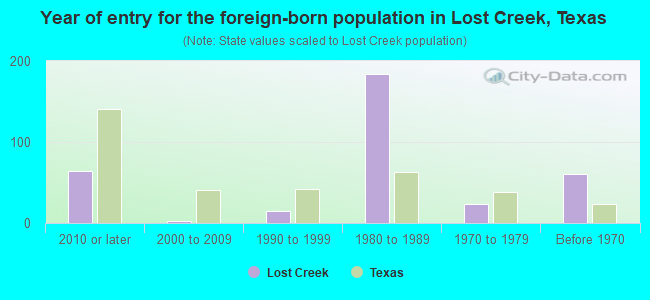 Year of entry for the foreign-born population in Lost Creek, Texas