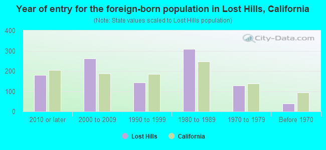 Year of entry for the foreign-born population in Lost Hills, California