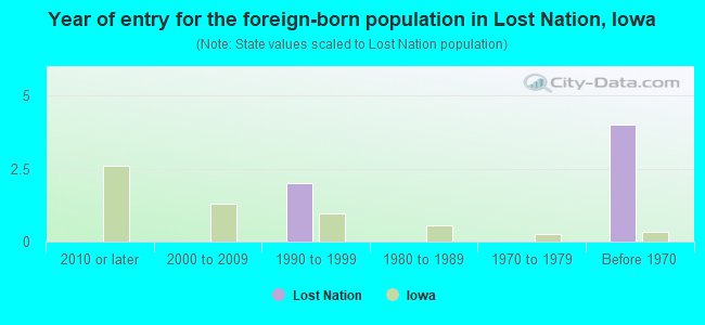 Year of entry for the foreign-born population in Lost Nation, Iowa