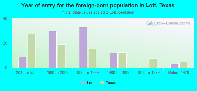 Year of entry for the foreign-born population in Lott, Texas