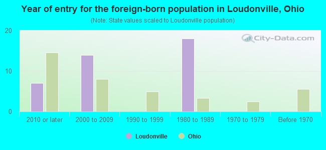 Year of entry for the foreign-born population in Loudonville, Ohio