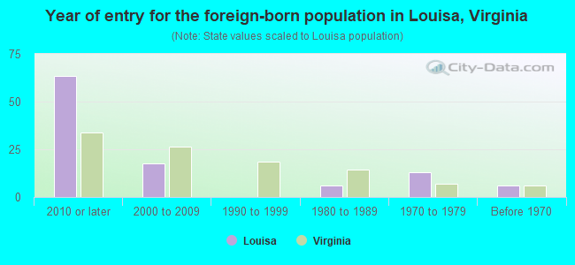 Year of entry for the foreign-born population in Louisa, Virginia