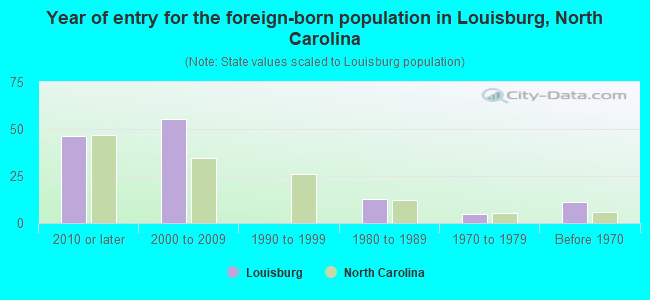Year of entry for the foreign-born population in Louisburg, North Carolina