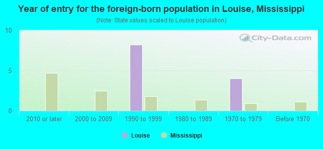Year of entry for the foreign-born population in Louise, Mississippi