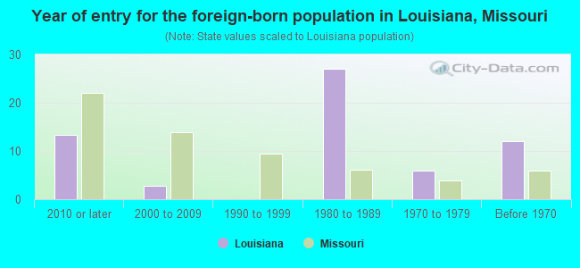 Year of entry for the foreign-born population in Louisiana, Missouri