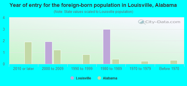 Year of entry for the foreign-born population in Louisville, Alabama