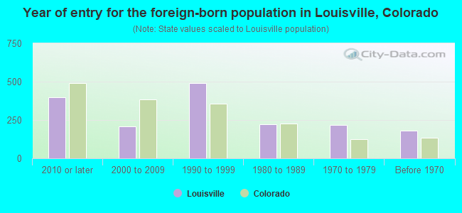 Year of entry for the foreign-born population in Louisville, Colorado