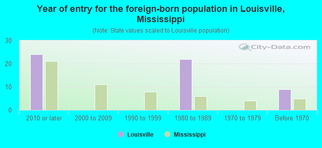 Year of entry for the foreign-born population in Louisville, Mississippi