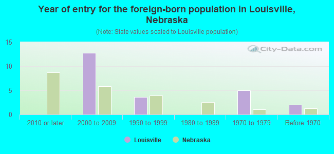 Year of entry for the foreign-born population in Louisville, Nebraska