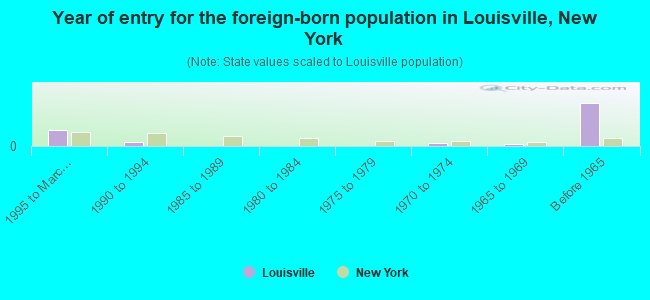 Year of entry for the foreign-born population in Louisville, New York