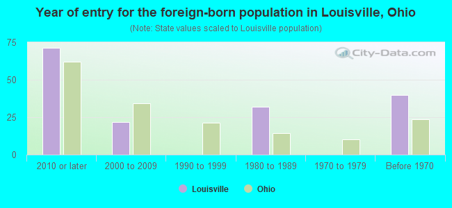 Year of entry for the foreign-born population in Louisville, Ohio