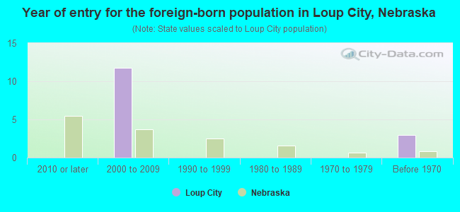 Year of entry for the foreign-born population in Loup City, Nebraska