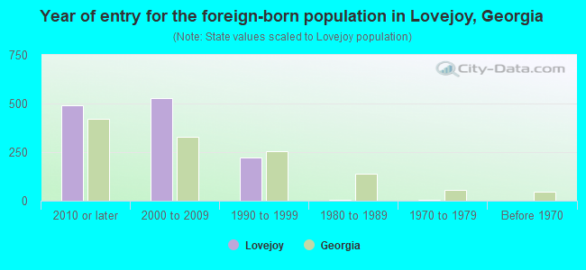 Year of entry for the foreign-born population in Lovejoy, Georgia