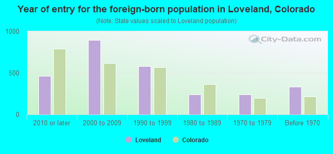 Year of entry for the foreign-born population in Loveland, Colorado