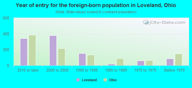 Year of entry for the foreign-born population in Loveland, Ohio