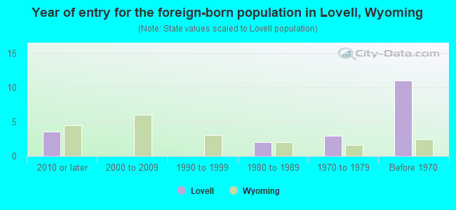Year of entry for the foreign-born population in Lovell, Wyoming