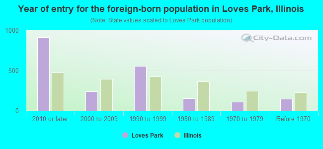 Year of entry for the foreign-born population in Loves Park, Illinois