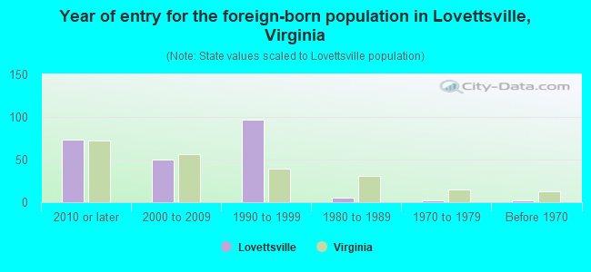 Year of entry for the foreign-born population in Lovettsville, Virginia