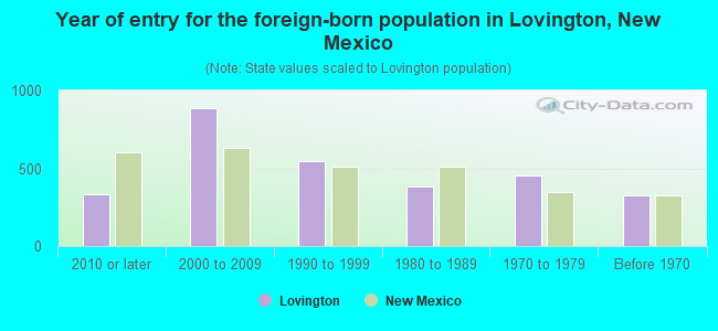 Year of entry for the foreign-born population in Lovington, New Mexico