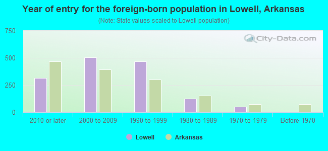 Year of entry for the foreign-born population in Lowell, Arkansas