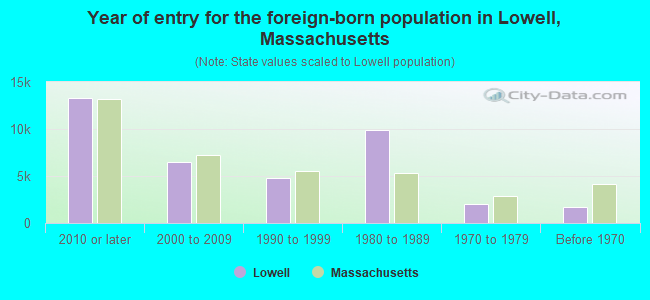 Year of entry for the foreign-born population in Lowell, Massachusetts