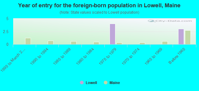 Year of entry for the foreign-born population in Lowell, Maine