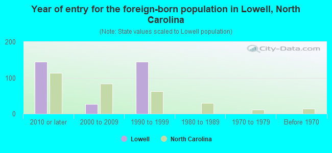 Year of entry for the foreign-born population in Lowell, North Carolina